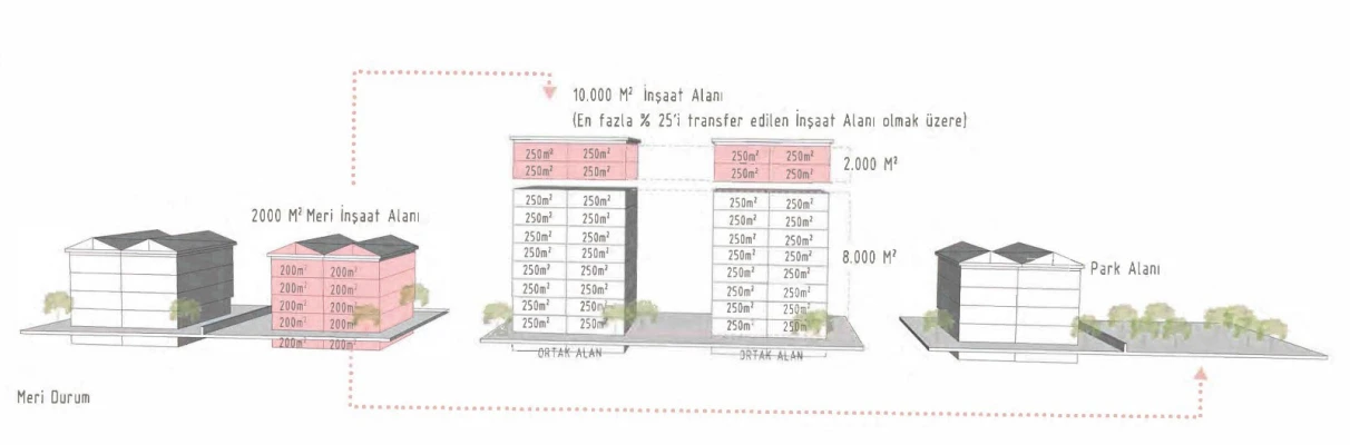 İmar Transferiyle Ortak Yaşam Alanları